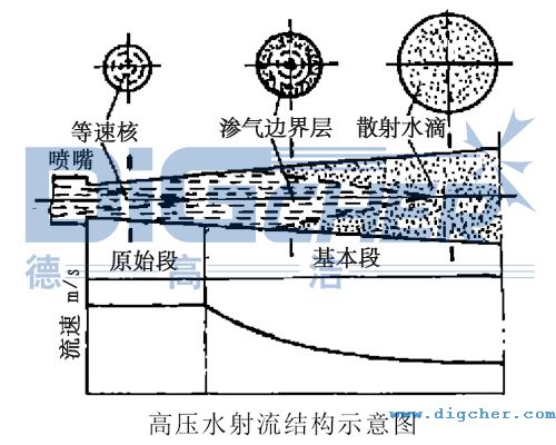 高壓水射流結(jié)構示意圖